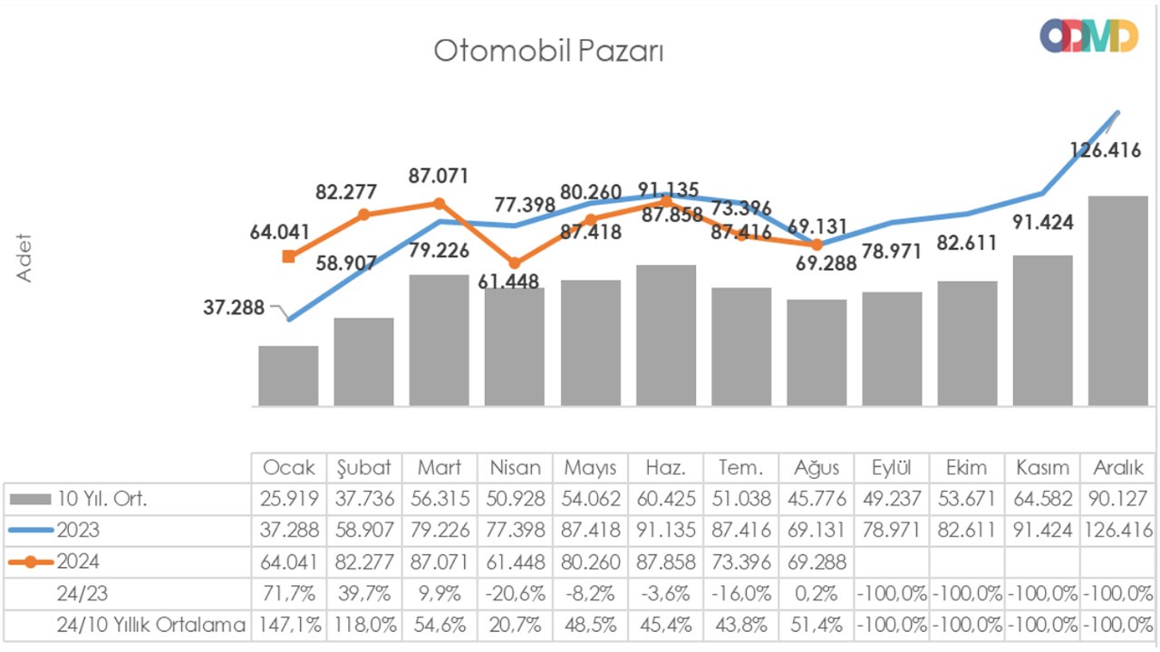 Elektrikli otomobil satışları yüzde 80 arttı